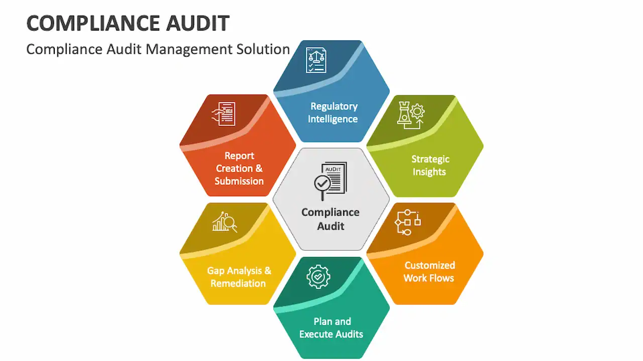 Compliance audit management solution showing regulatory intelligence, gap analysis, audit planning, reporting, and workflow automation